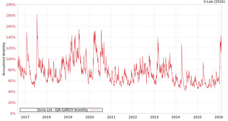 graph of Qoria Ltd GJR-GARCH