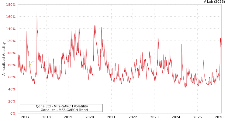 graph of Qoria Ltd MF2-GARCH