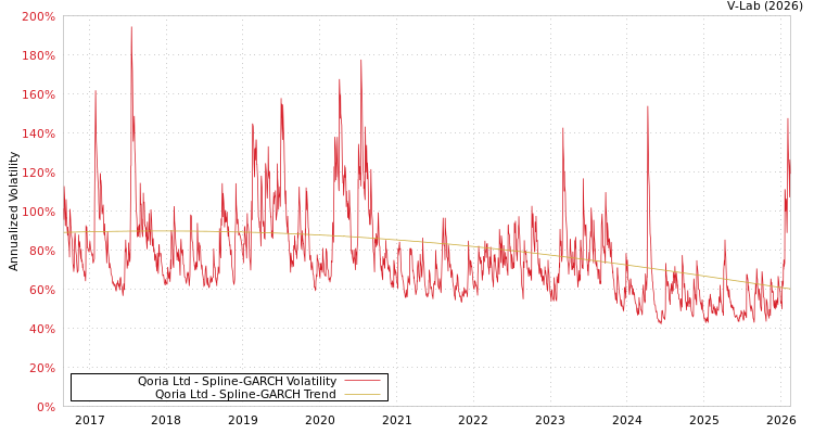 graph of Qoria Ltd SGARCH