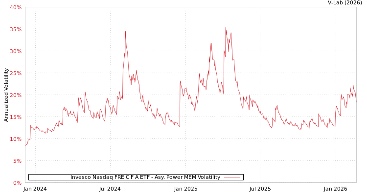 graph of Invesco Nasdaq FRE C F A ETF APMEM