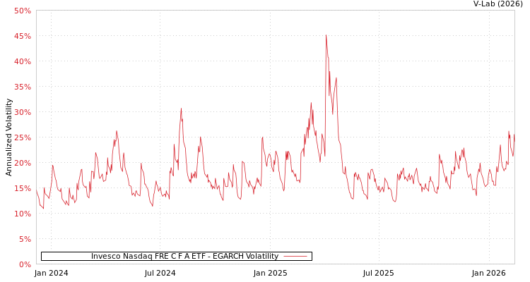 graph of Invesco Nasdaq FRE C F A ETF EGARCH