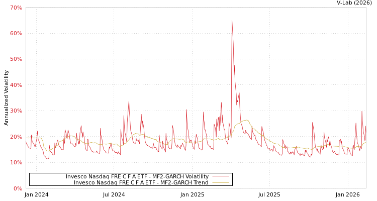 graph of Invesco Nasdaq FRE C F A ETF MF2-GARCH