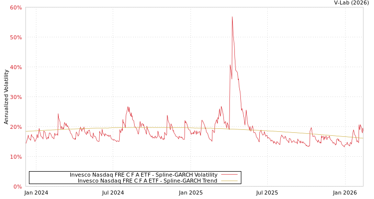graph of Invesco Nasdaq FRE C F A ETF SGARCH