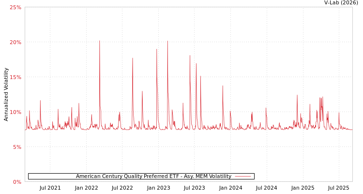 graph of American Century Quality Preferred ETF AMEM