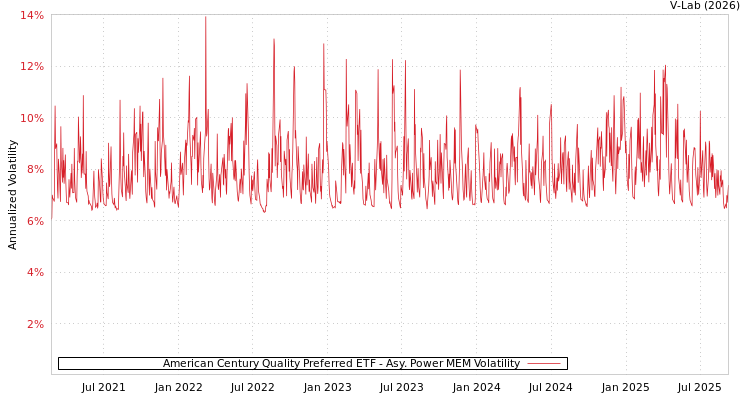 graph of American Century Quality Preferred ETF APMEM