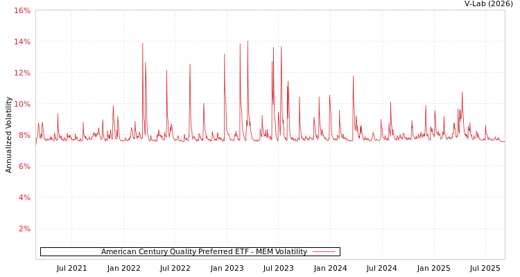 graph of American Century Quality Preferred ETF MEM