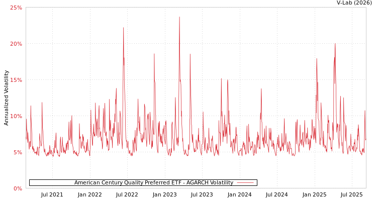 graph of American Century Quality Preferred ETF AGARCH