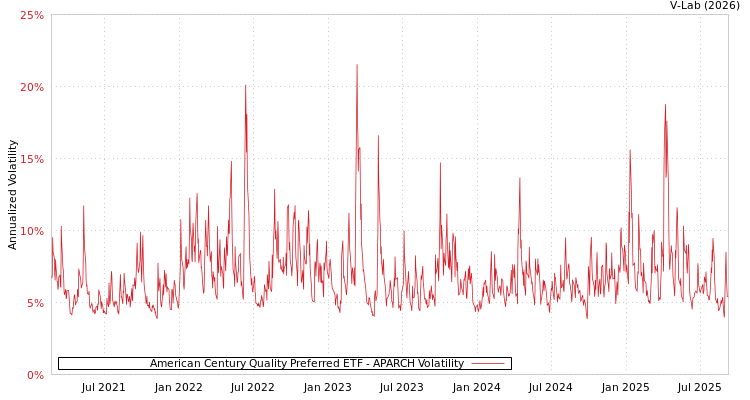 graph of American Century Quality Preferred ETF APARCH