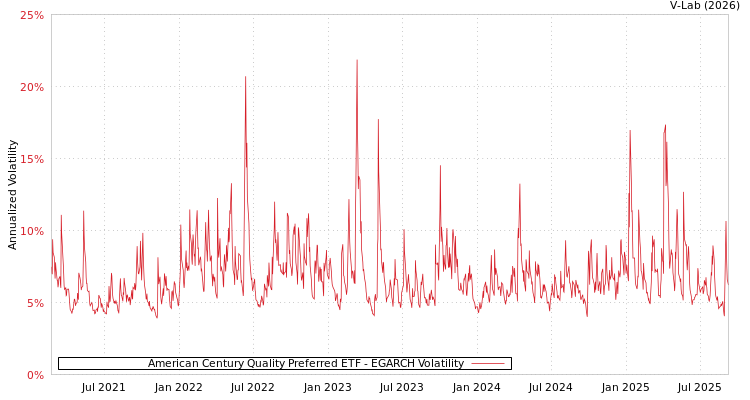 graph of American Century Quality Preferred ETF EGARCH