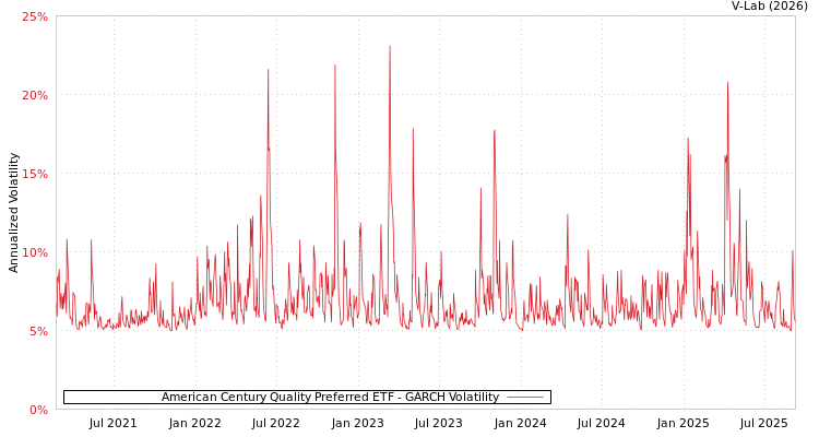graph of American Century Quality Preferred ETF GARCH