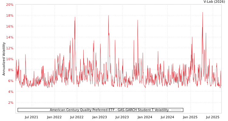 graph of American Century Quality Preferred ETF GAS-GARCH-T