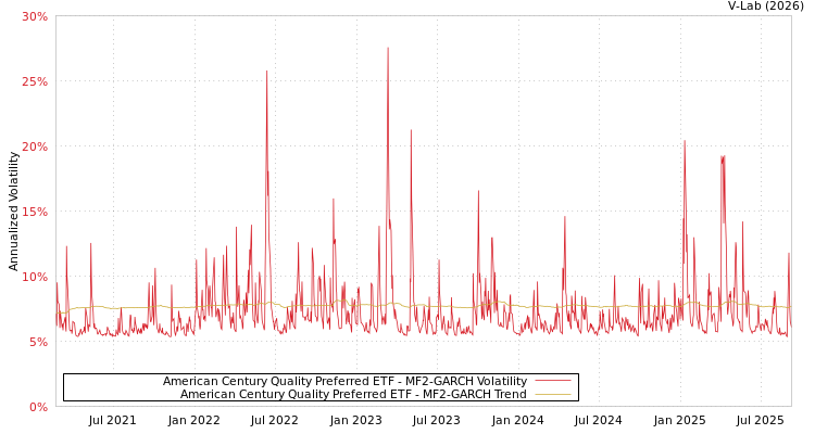 graph of American Century Quality Preferred ETF MF2-GARCH