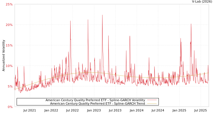 graph of American Century Quality Preferred ETF SGARCH
