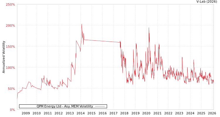 graph of QPM Energy Ltd AMEM