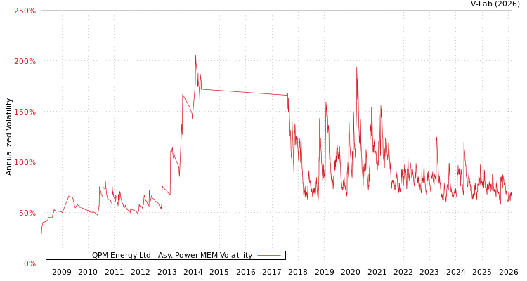 graph of QPM Energy Ltd APMEM