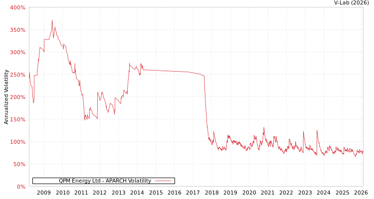 graph of QPM Energy Ltd APARCH