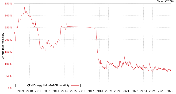 graph of QPM Energy Ltd GARCH