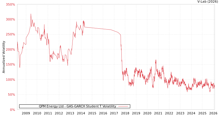 graph of QPM Energy Ltd GAS-GARCH-T