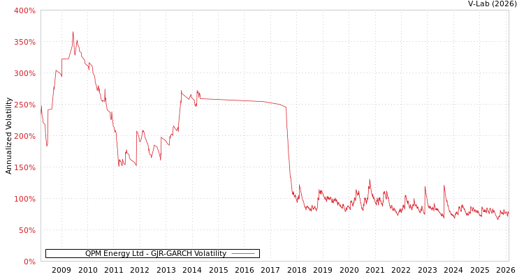 graph of QPM Energy Ltd GJR-GARCH