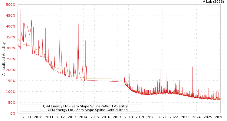 graph of QPM Energy Ltd S0GARCH