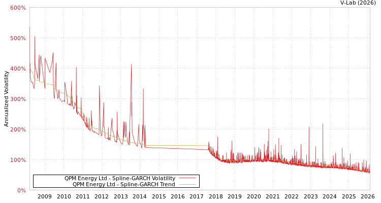 graph of QPM Energy Ltd SGARCH