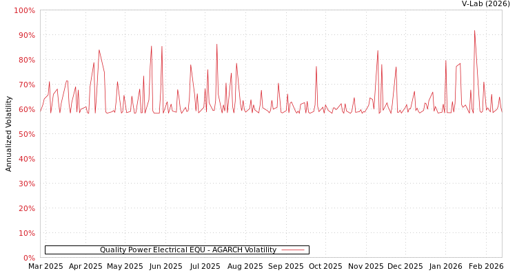 graph of Quality Power Electrical EQU AGARCH