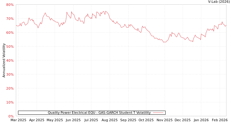 graph of Quality Power Electrical EQU GAS-GARCH-T