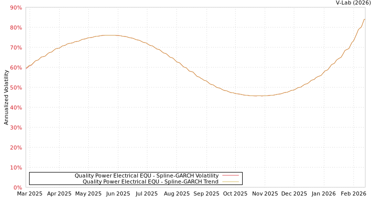graph of Quality Power Electrical EQU SGARCH