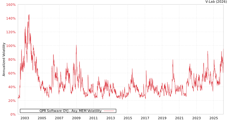 graph of QPR Software OYJ AMEM