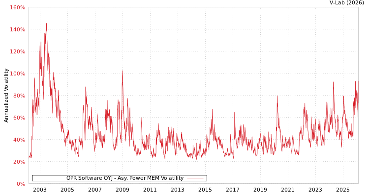 graph of QPR Software OYJ APMEM