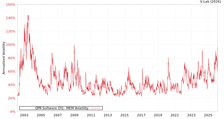 graph of QPR Software OYJ MEM