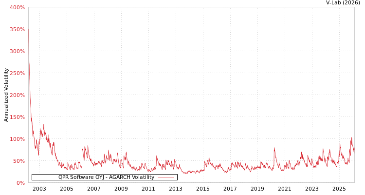 graph of QPR Software OYJ AGARCH