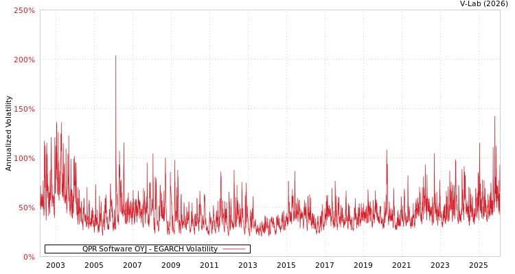 graph of QPR Software OYJ EGARCH