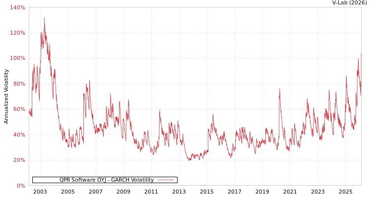graph of QPR Software OYJ GARCH