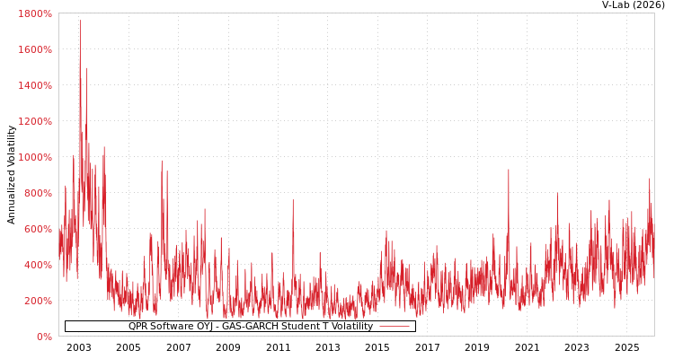graph of QPR Software OYJ GAS-GARCH-T
