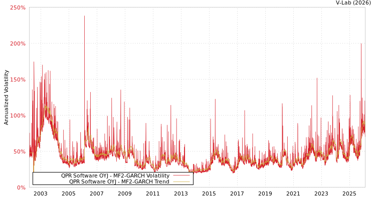 graph of QPR Software OYJ MF2-GARCH