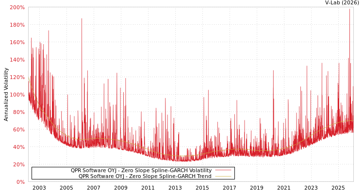 graph of QPR Software OYJ S0GARCH