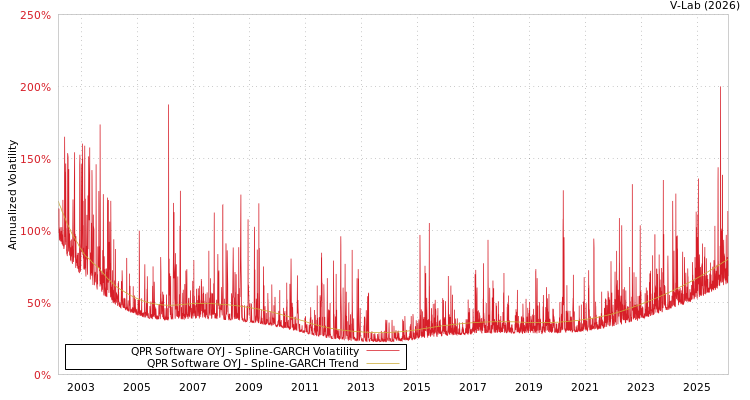 graph of QPR Software OYJ SGARCH