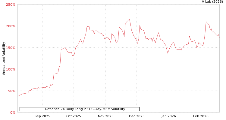 graph of Defiance 2X Daily Long P ETF AMEM
