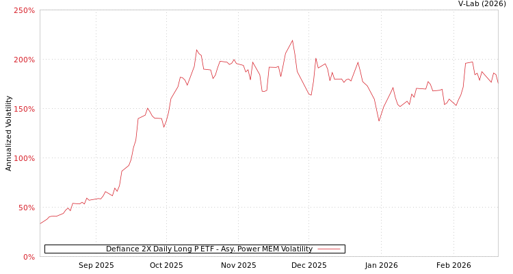 graph of Defiance 2X Daily Long P ETF APMEM