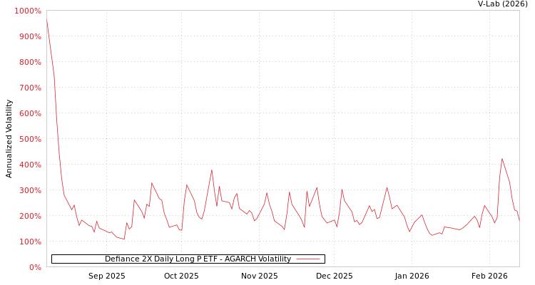 graph of Defiance 2X Daily Long P ETF AGARCH