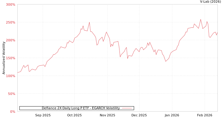 graph of Defiance 2X Daily Long P ETF EGARCH