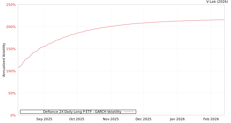 graph of Defiance 2X Daily Long P ETF GARCH
