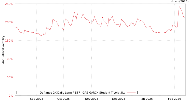 graph of Defiance 2X Daily Long P ETF GAS-GARCH-T