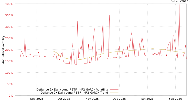 graph of Defiance 2X Daily Long P ETF MF2-GARCH
