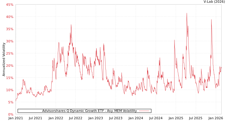 graph of Advisorshares Q Dynamic Growth ETF AMEM
