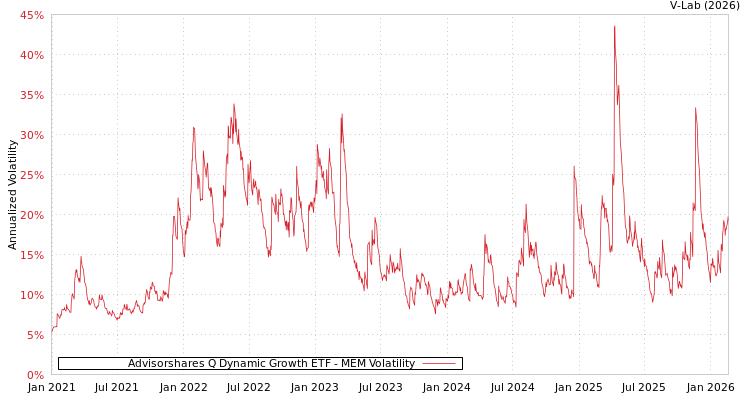 graph of Advisorshares Q Dynamic Growth ETF MEM