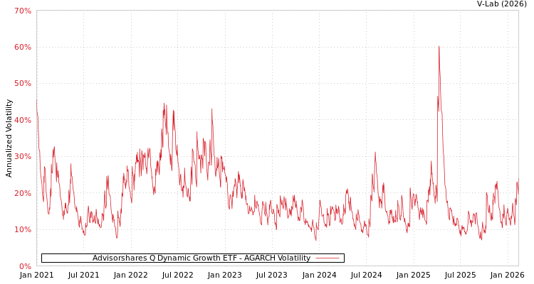 graph of Advisorshares Q Dynamic Growth ETF AGARCH