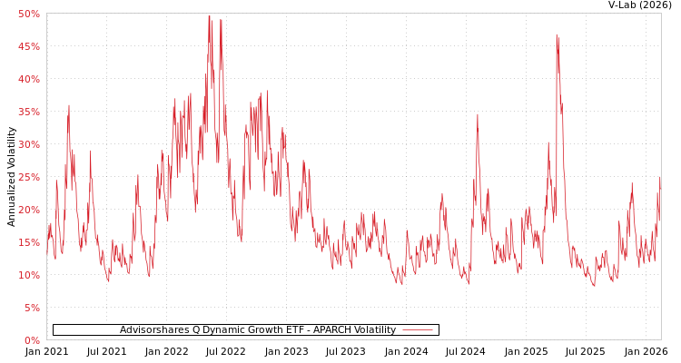 graph of Advisorshares Q Dynamic Growth ETF APARCH