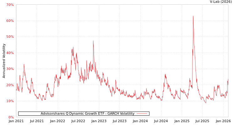 graph of Advisorshares Q Dynamic Growth ETF GARCH